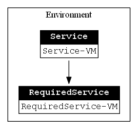 VMTopology